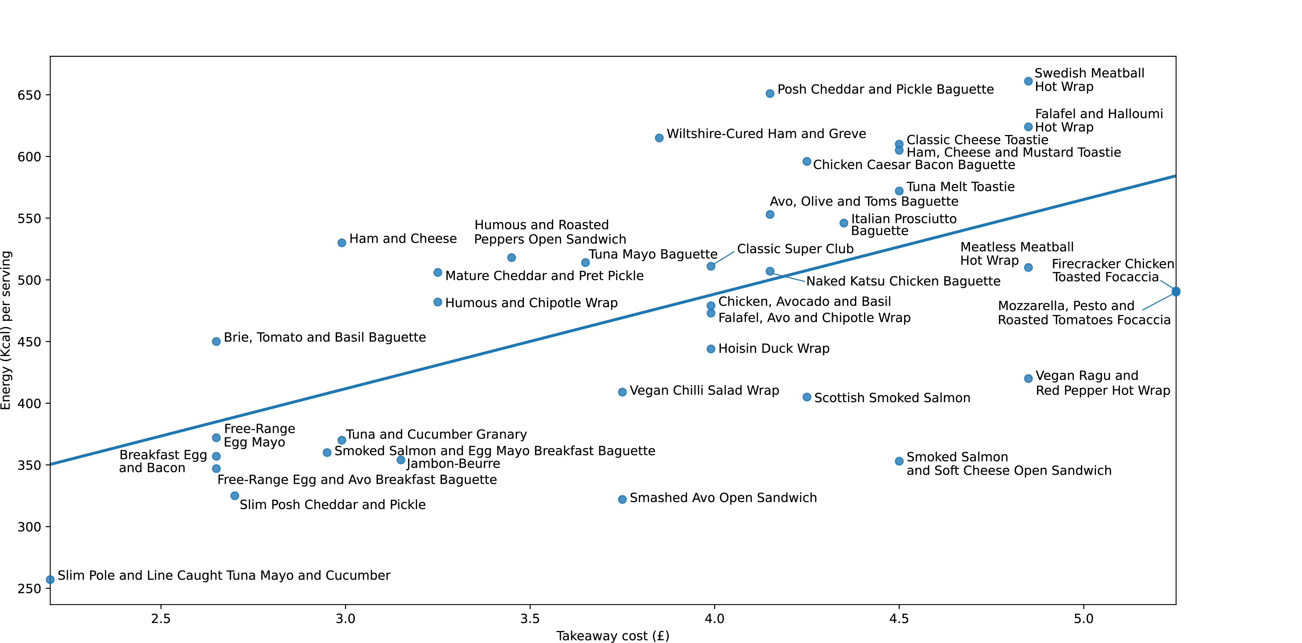 Amount of energy (Kcal) by total sandwich cost (£)