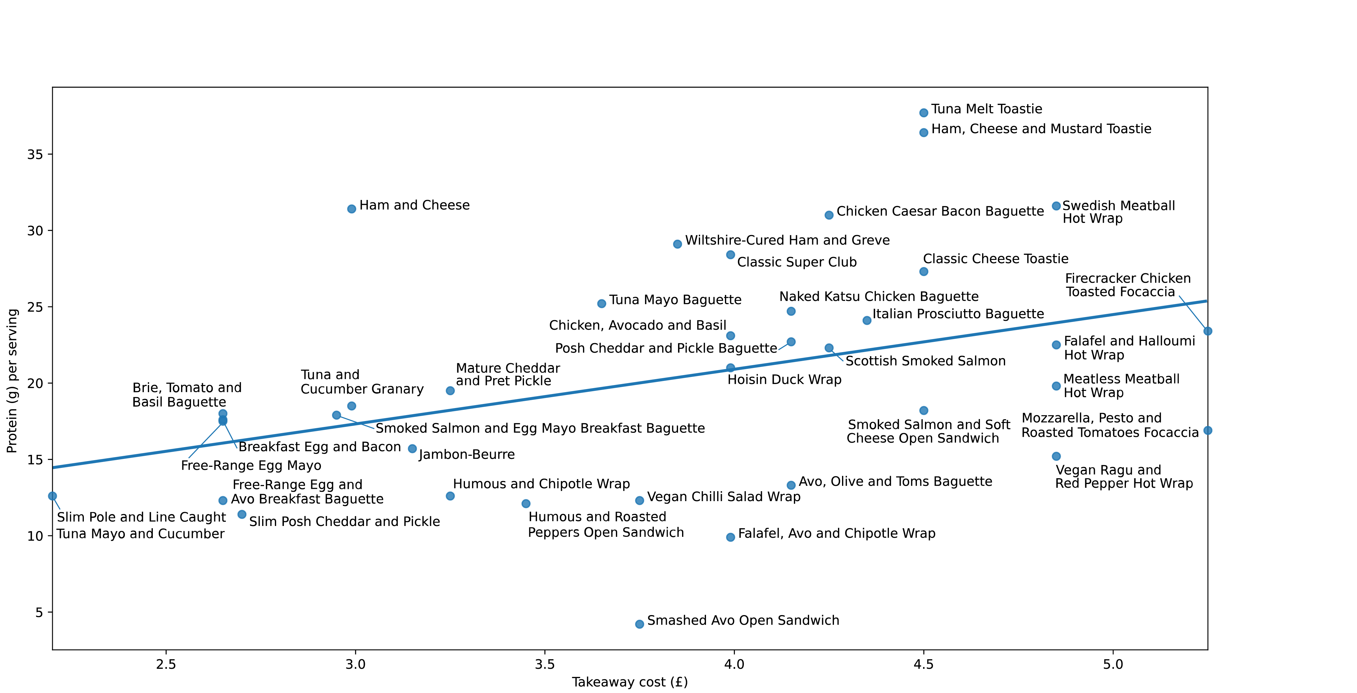 Amount of protein (g) by total sandwich cost (£)