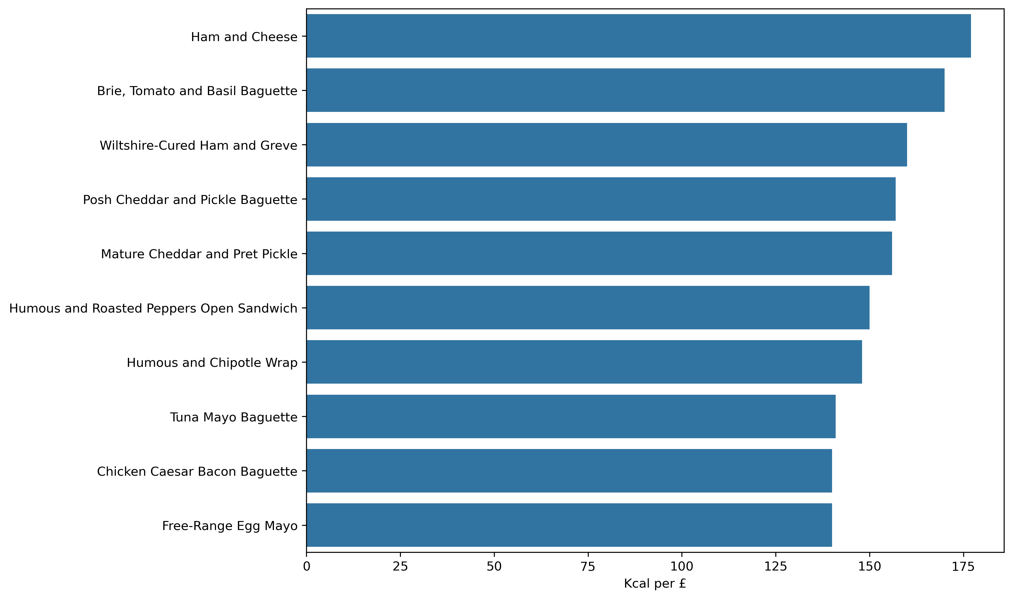 Top 10 sandwiches ranked by energy (Kcal) per pound (£)