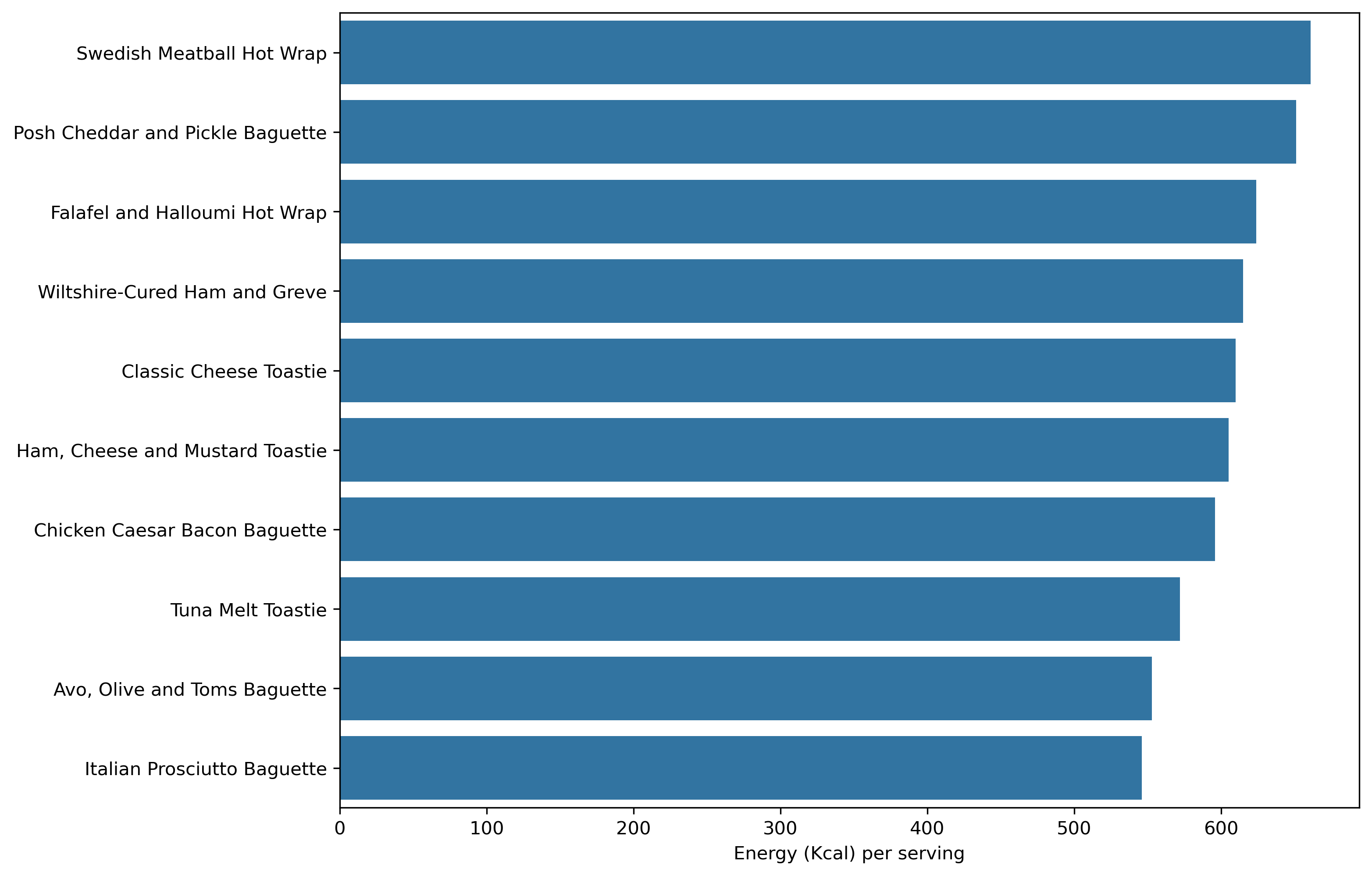 Top 10 sandwiches ranked by total energy (Kcal) per serving