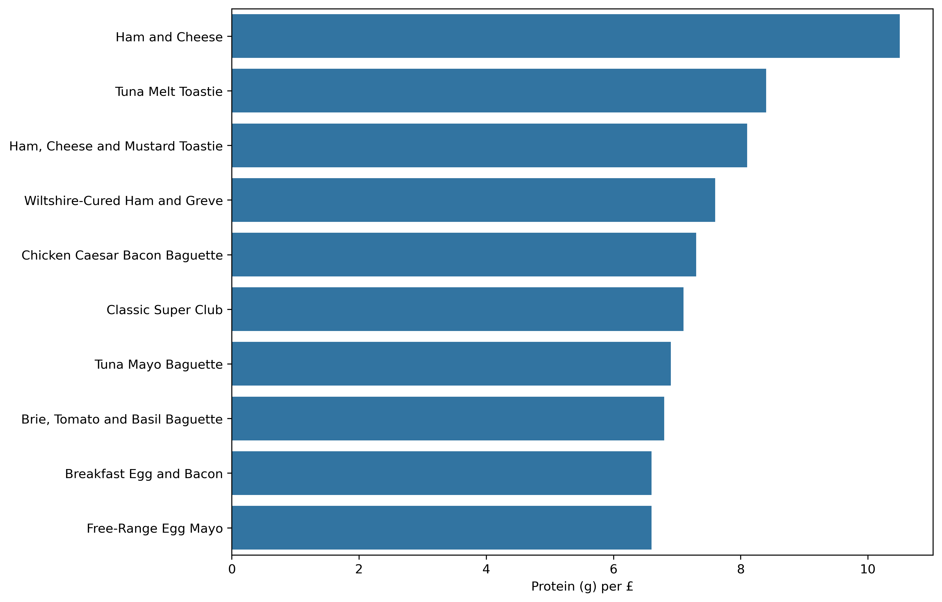 Top 10 sandwiches ranked by protein (g) per pound (£)