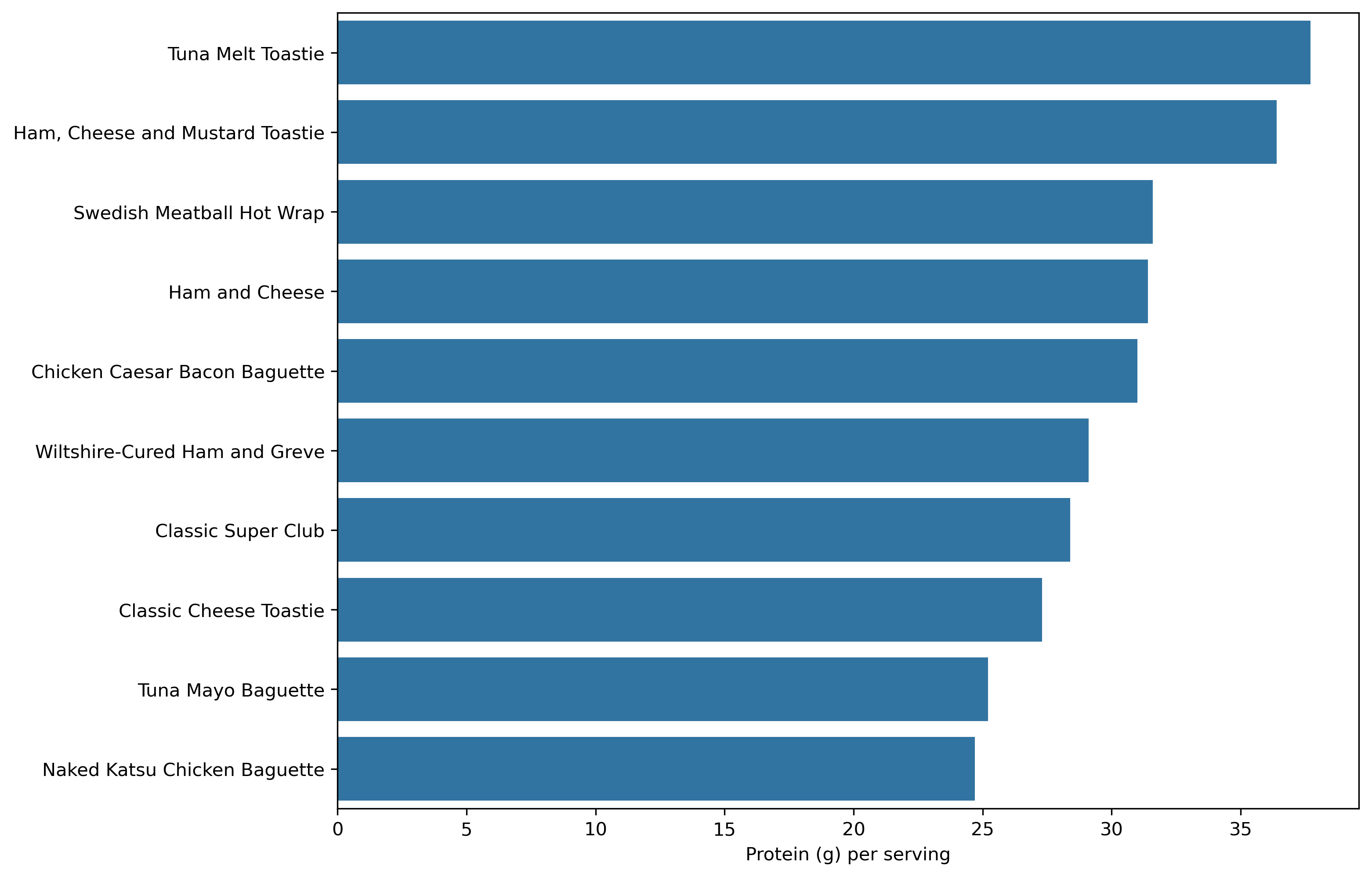 Top 10 sandwiches ranked by total protein (g) per serving